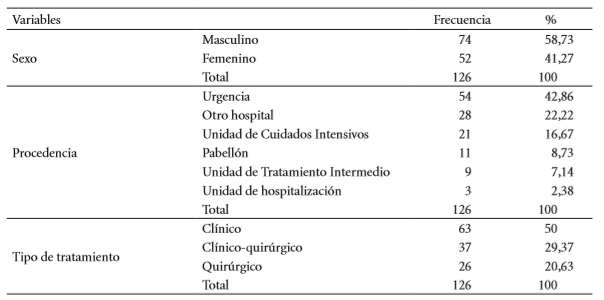 An&aacute;lisis descriptivo de la muestra seg&uacute;n sexo, procedencia y tipo de tratamiento.