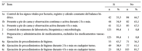 Distribuci&oacute;n de los &iacute;tems que presentaron frecuencias elevadas seg&uacute;n la necesidad de cuidado de los pacientes.