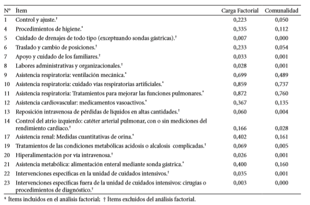 Cargas factoriales y comunalidades para los &iacute;tems del instrumento NAS.