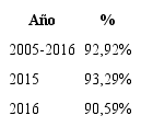 % de condenas en simplificados resueltos por art. 395 del C&oacute;digo Procesal Penal