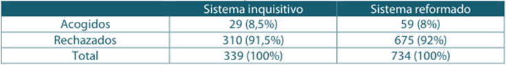Recursos de revisi&oacute;n acogidos y rechazados justicia penal (2007-octubre 2020) (Elaboraci&oacute;n propia)