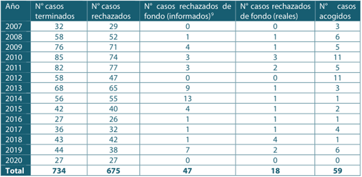 T&eacute;rminos revisiones sistema acusatorio (2007-octubre 2020) (Elaboraci&oacute;n propia)