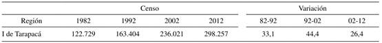 Nacional 1982, 1992, 2002, 2012. Instituto Nacional de Estad&iacute;sticas.