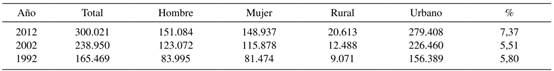 Nacional 1992, 2002, 2012. Instituto Nacional de Estad&iacute;sticas.