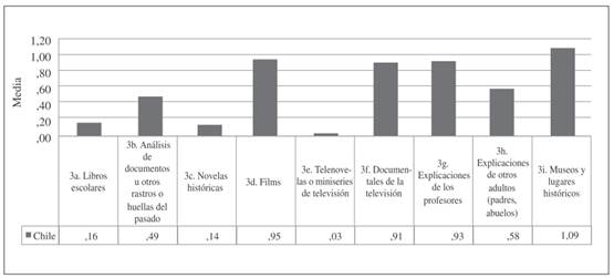 materiales y recursos de la historia utilizadas en la escuela resultan más de tu agrado?