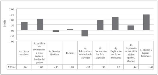 ¿En qué materiales y recursos utilizados en la historia confías más?