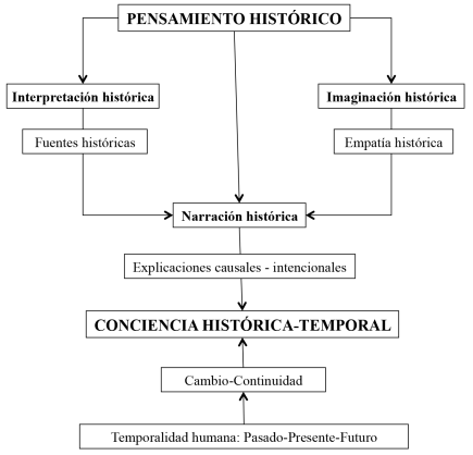 Esquema de desarrollo del pensamiento hist&oacute;rico.