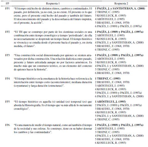 Comparaci&oacute;n entre respuestas 1 y 2 del cuestionario