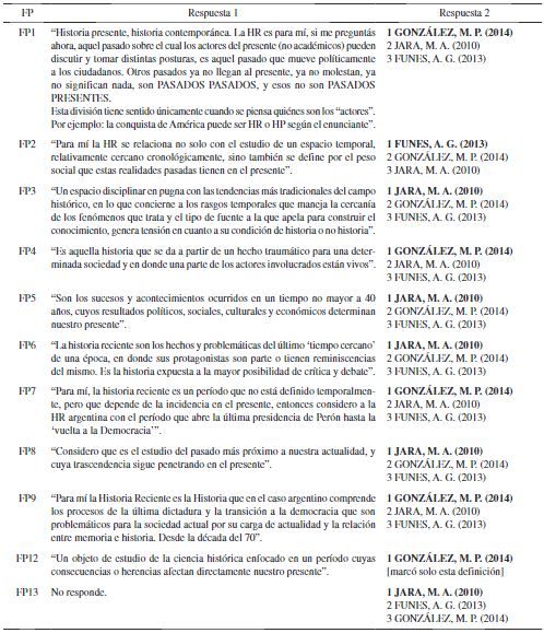 Comparaci&oacute;n entre respuestas 1 y 2 del cuestionario &ldquo;Sobre la ense&ntilde;anza de la Historia Reciente&rdquo;.