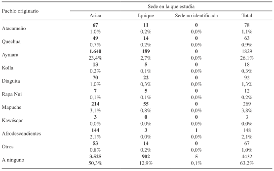 Autoidentificaci&oacute;n &eacute;tnica en la Universidad de Tarapac&aacute;. 