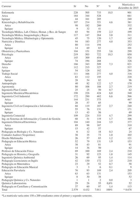 Autoidentificaci&oacute;n por Facultad y Carreras de la Universidad de Tarapac&aacute;.