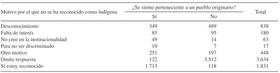 Reconocimiento ante la CONADI. 