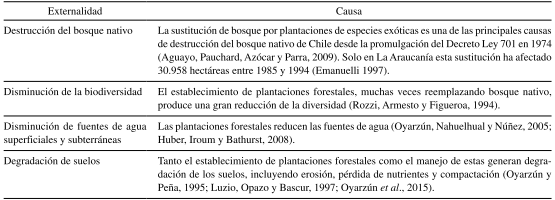Externalidades negativas asociadas a plantaciones forestales en Chile. Fuente: elaboraci&oacute;n propia.