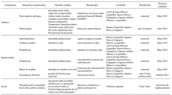 Variables, metodologías, localidades, periodicidad y fecha de implementación de cada uno de los indicadores para el seguimiento del cambio climático incorporados en el Observatorio.