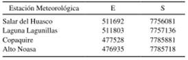 Coordenadas geográficas (WGS84; UTM-19K) de las cuatro estaciones meteorológicas instaladas y administradas por el Centro de Estudios de Humedales.