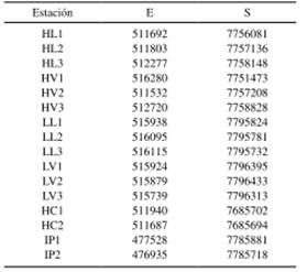 Coordenadas geográficas (WSG84; UTM-19K) de las estaciones de muestreo limnológico en la laguna salobre del Salar del Huasco (HL) y sus vertientes (HV); en la laguna salobre de Lagunillas (LL) y sus vertientes (LV); y en los cursos de agua de Copaquire (C) y de la quebrada de Iquiuca-Parca (IP)