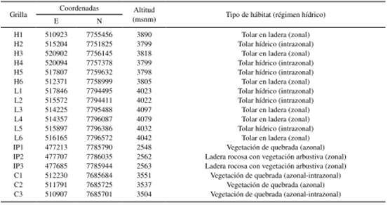 Ubicación de cada grilla para captura de micromamíferos (WGS-84; UTM-19K) y tipo de hábitat en que fueron establecidas. H es salar del Huasco; L es laguna Lagunillas; IP es quebrada de Iquiuca y Parca; y C es quebrada de Copaquire.
