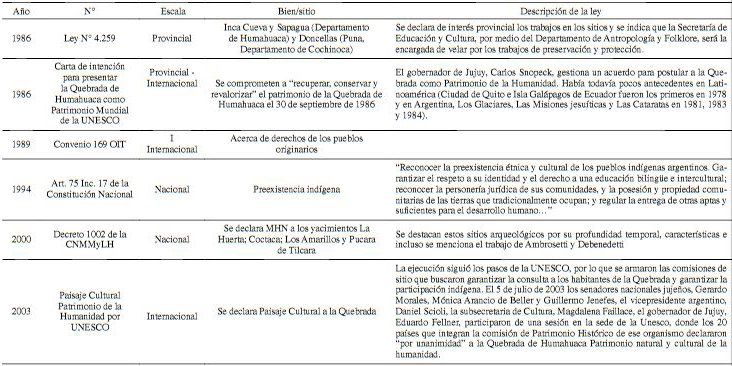Principales legislaciones vinculadas a la ciudad de Humahuaca y al sitio Peñas Blancas. Fuente: recopilación de Mancini 2016.
