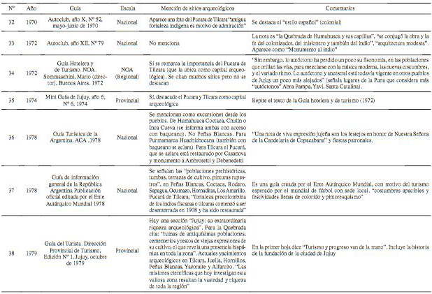 Guías de turismo analizadas y sus referencias respecto de sitios arqueológicos. Fuente: recopilación de Mancini 2016