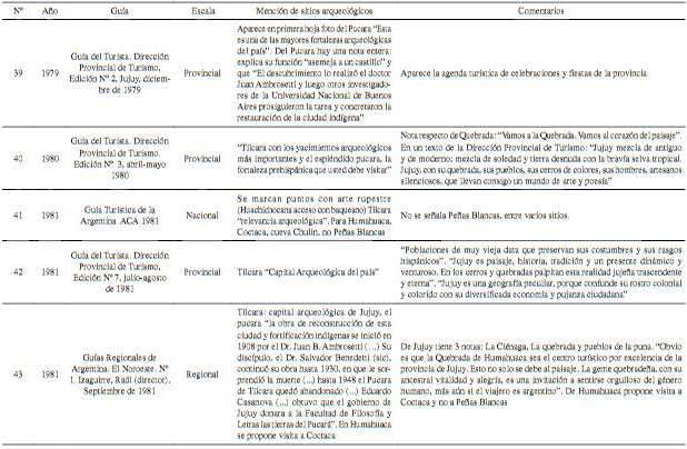 Guías de turismo analizadas y sus referencias respecto de sitios arqueológicos. Fuente: recopilación de Mancini 2016