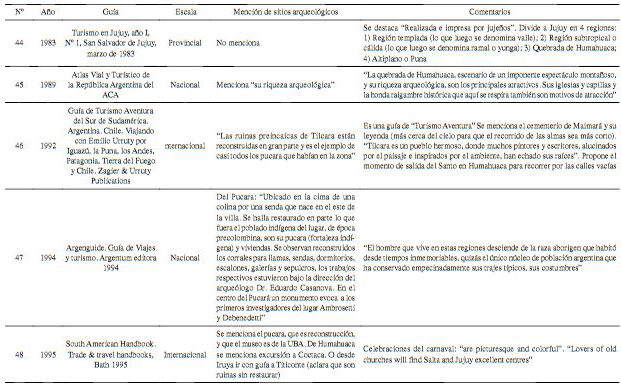 Guías de turismo analizadas y sus referencias respecto de sitios arqueológicos. Fuente: recopilación de Mancini 2016
