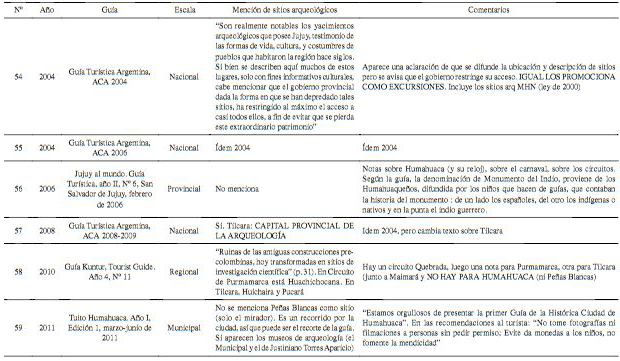 Guías de turismo analizadas y sus referencias respecto de sitios arqueológicos. Fuente: recopilación de Mancini 2016