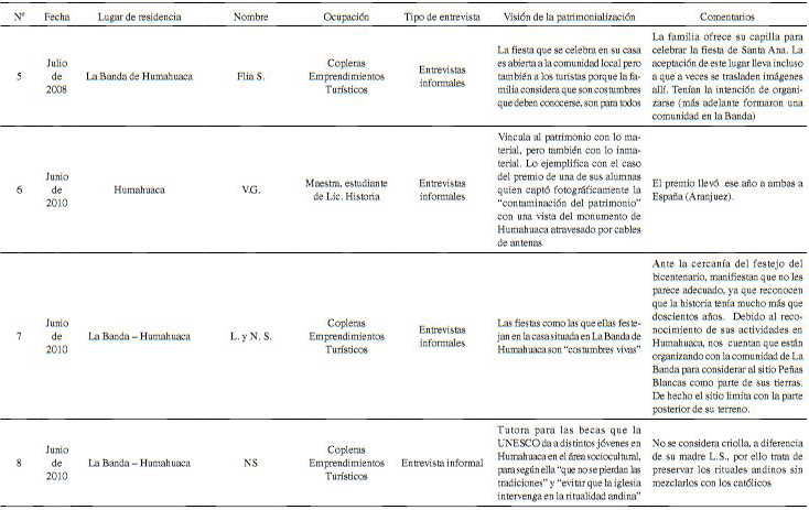 Entrevistas formales e informales acerca de la problemática del patrimonio cultural, los sitios arqueológicos y las transformaciones de la Quebrada de Humahuaca. Fuente: recopilación de Mancini 2016 y trabajos de campo dirigidos por López 2008, 2011, 2012. Si bien todos los entrevistados han participado voluntariamente, las interpretaciones realizadas en este trabajo son de nuestra exclusiva responsabilidad, por lo que optamos por mantener sus nombres en forma confidencial.