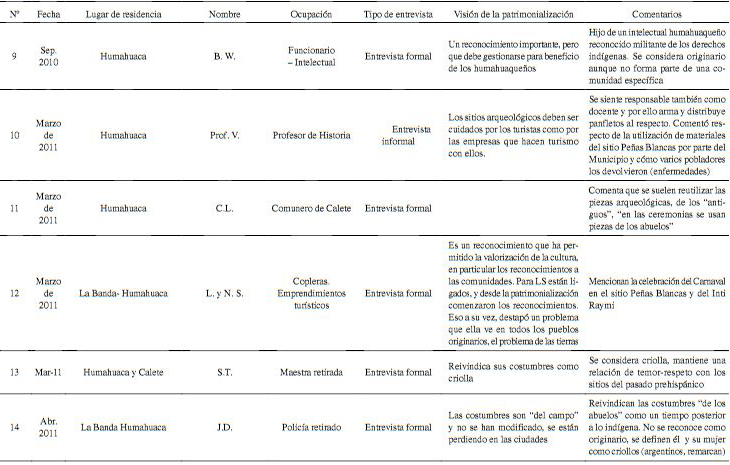 Entrevistas formales e informales acerca de la problemática del patrimonio cultural, los sitios arqueológicos y las transformaciones de la Quebrada de Humahuaca. Fuente: recopilación de Mancini 2016 y trabajos de campo dirigidos por López 2008, 2011, 2012. Si bien todos los entrevistados han participado voluntariamente, las interpretaciones realizadas en este trabajo son de nuestra exclusiva responsabilidad, por lo que optamos por mantener sus nombres en forma confidencial.