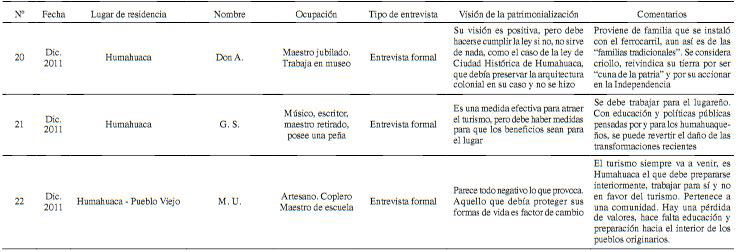 Entrevistas formales e informales acerca de la problemática del patrimonio cultural, los sitios arqueológicos y las transformaciones de la Quebrada de Humahuaca. Fuente: recopilación de Mancini 2016 y trabajos de campo dirigidos por López 2008, 2011, 2012. Si bien todos los entrevistados han participado voluntariamente, las interpretaciones realizadas en este trabajo son de nuestra exclusiva responsabilidad, por lo que optamos por mantener sus nombres en forma confidencial.