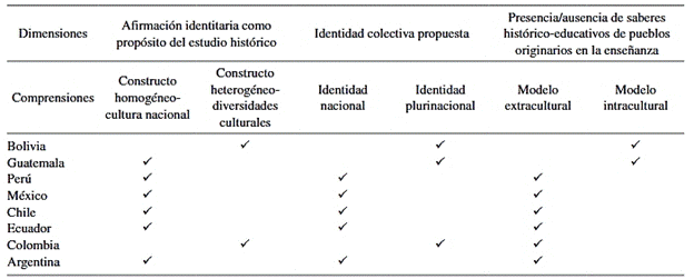 S&iacute;ntesis de las dimensiones formativas para una ense&ntilde;anza hist&oacute;rica intercultural consideradas en el estudio.