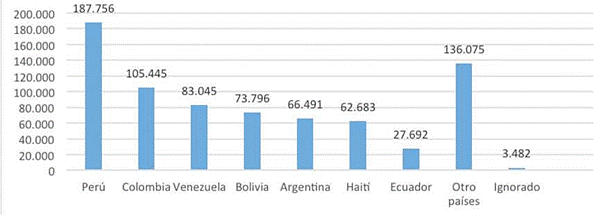 Migraci&oacute;n en Chile seg&uacute;n CENSO 2017.