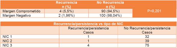 Recurrencia/persistencia de neoplasia intracervical seg&uacute;n tipo de margen de la lesi&oacute;n posterior
al cono LEEP