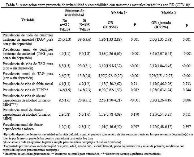 Tabla 3.