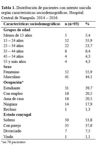 Tabla 1.