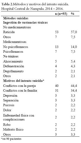 Tabla 2.