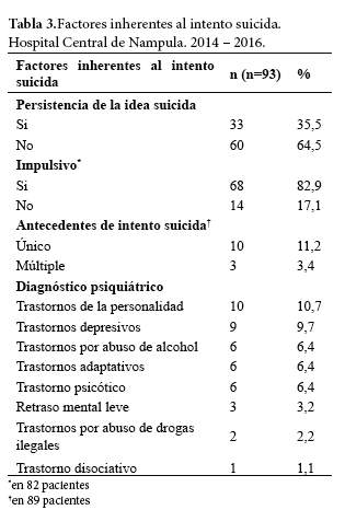 Tabla 3.