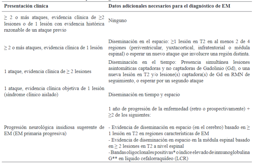 Criterios de McDonald 2010 para el diagn�stico de EM