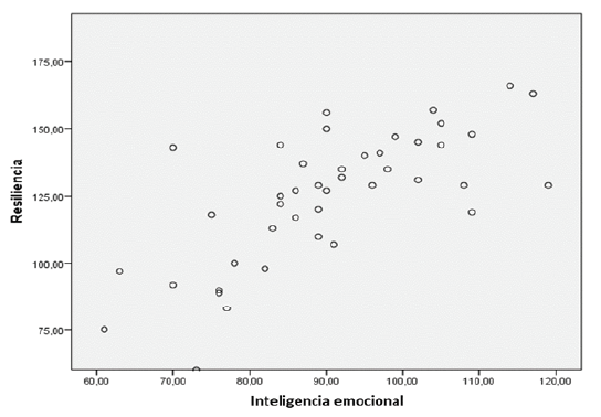 Gráfico 1. Nube de puntos de resiliencia e inteligencia emocional