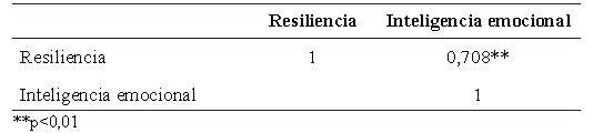 Tabla 2. Resiliencia e inteligencia emocional
