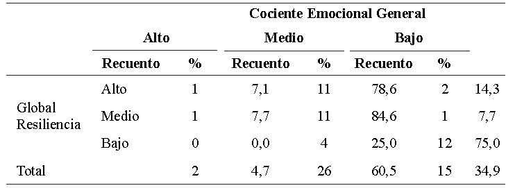 Tabla 3. Niveles de resiliencia e inteligencia emocional