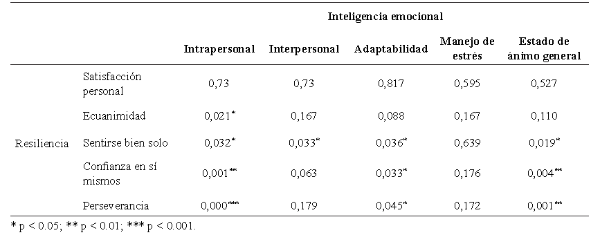 Tabla 4. Dimensiones de resiliencia y componentes de inteligencia emocional