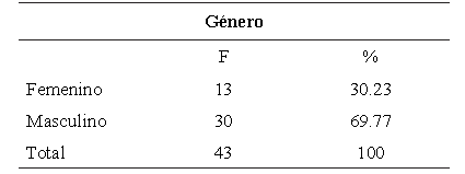 Tabla 1. Descripción de la muestra