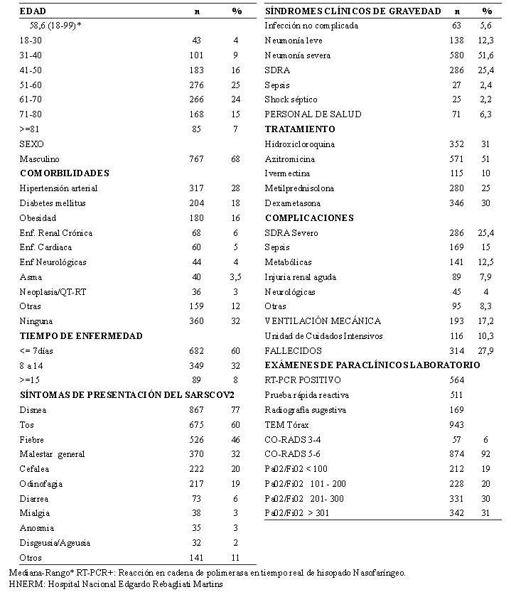 Tabla 1. Características clínicas – paraclínicas de pacientes con infección por SARS-CoV-2, HNERM, Perú