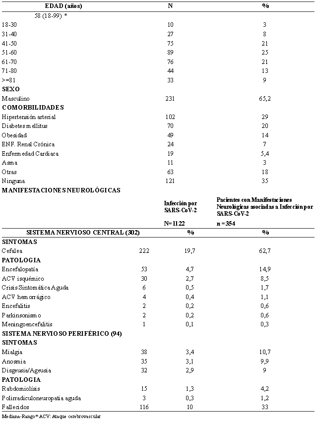 Tabla 2. Características clínicas de pacientes con manifestaciones neurológicas con infección por SARS-cov-2,HNERM, Perú