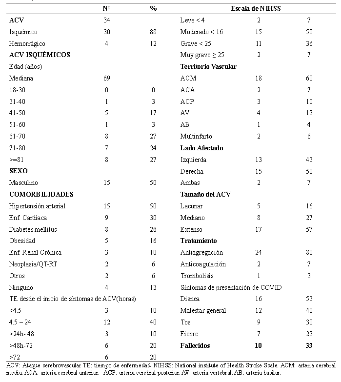 Tabla 3. Características clínicas de pacientes con ataque cerebrovascular asociados a infección por SARS-CoVS2, HNERM, Perú