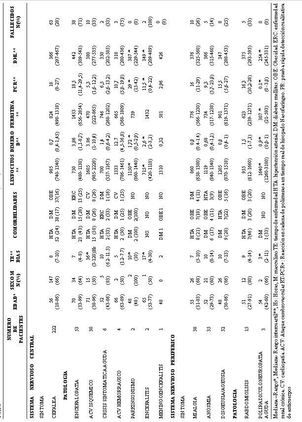 Tabla 4. Manifestaciones neurológicas asociadas a infección por SARS-CoV-2, HNERM, Perú