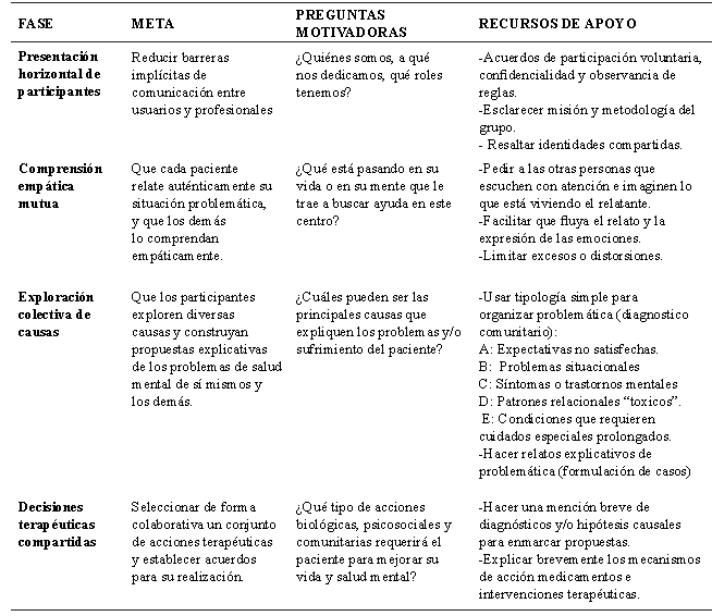 Tabla 1. Fases del modelo de Grupos de Acogimiento para la formulación diagnóstica y terapéutica en la atención de salud mental comunitaria. Chorrillos-Peru, 2018.