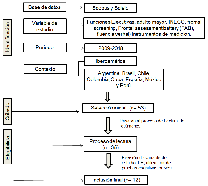 Figura 1. Diagrama de flujo PRISMA para sistematizacin de artculos originales entre 2009–2018
