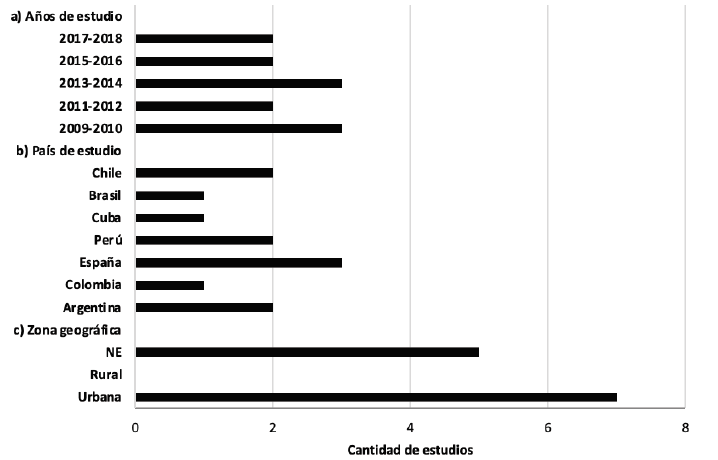 Grfico 1. Caractersticas demogrficas de los estudios efectuados en adultos mayores por aos de estudio, Pas y zona geogrfica.