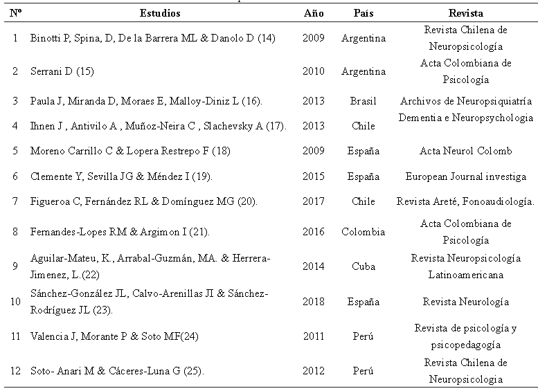 Tabla 1. Caractersticas de los estudios utilizados para el anlisis bibliomtrico durante 2009-2018